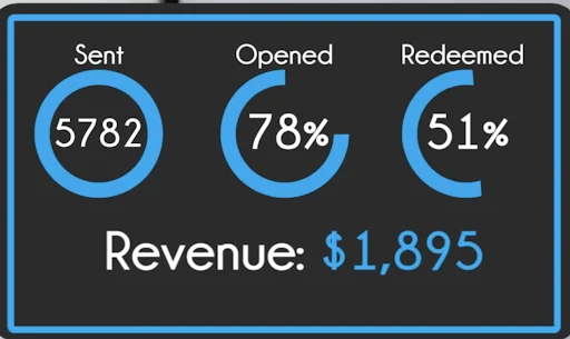 Campaign performance showing messages sent, opened, redeemed, and revenue
