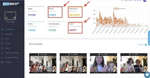 BuzzyBooth dashboard showing The Loop media, contacts, shares, and impressions